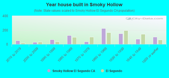 Year house built in Smoky Hollow
