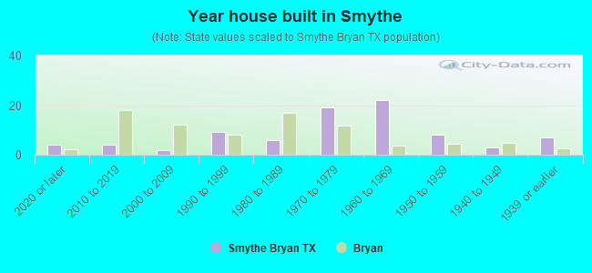 Year house built in Smythe