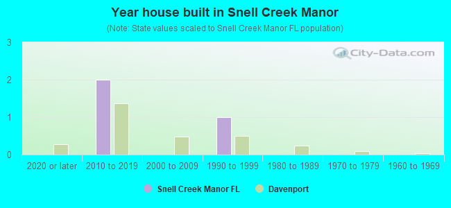 Year house built in Snell Creek Manor