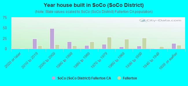 Year house built in SoCo (SoCo District)