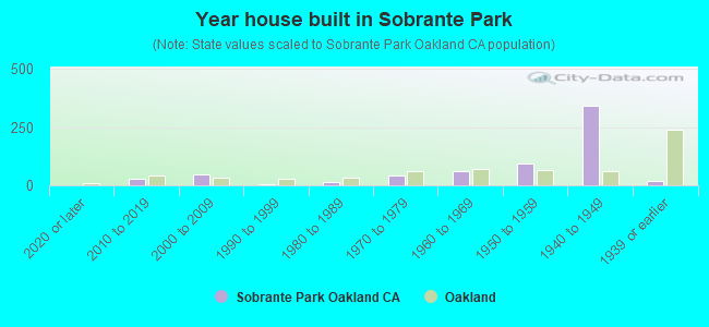 Year house built in Sobrante Park