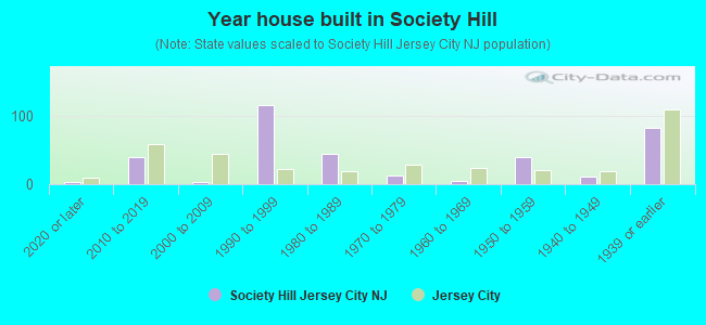 Year house built in Society Hill