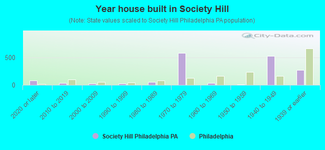 Year house built in Society Hill