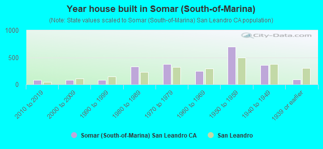 Year house built in Somar (South-of-Marina)