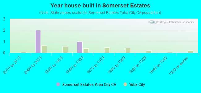 Year house built in Somerset Estates