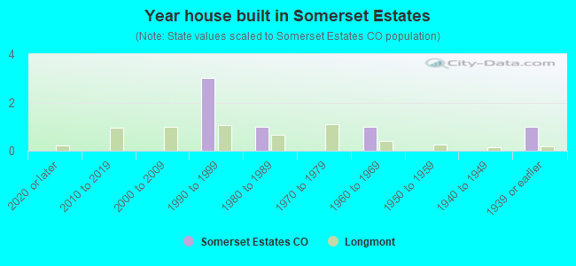 Year house built in Somerset Estates