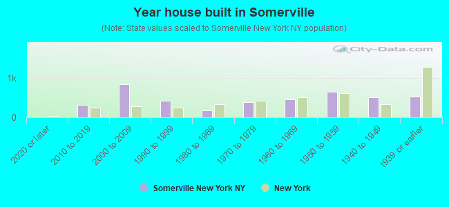 Year house built in Somerville