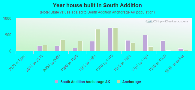 Year house built in South Addition