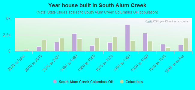 Year house built in South Alum Creek