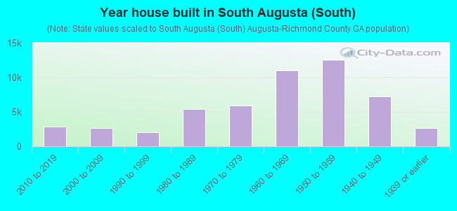 Year house built in South Augusta (South)