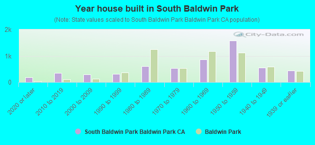 Year house built in South Baldwin Park