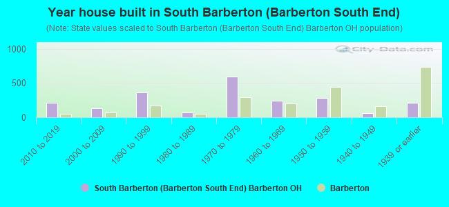 Year house built in South Barberton (Barberton South End)