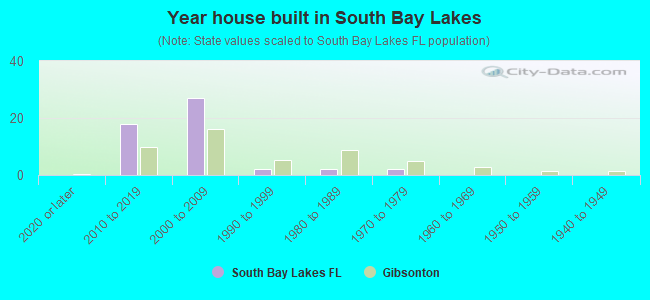 Year house built in South Bay Lakes