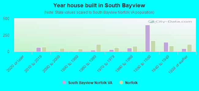 Year house built in South Bayview