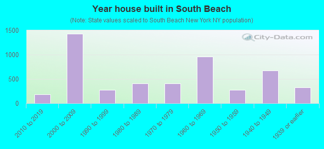 Year house built in South Beach