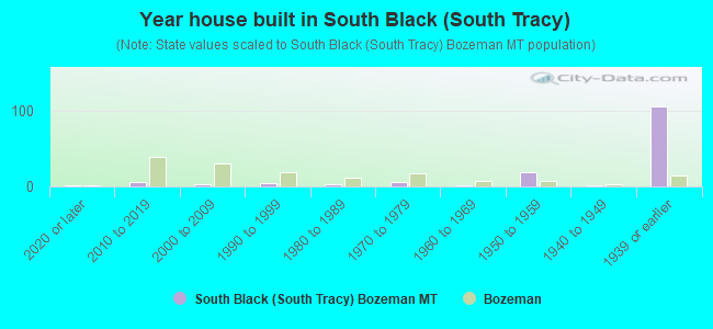 Year house built in South Black (South Tracy)