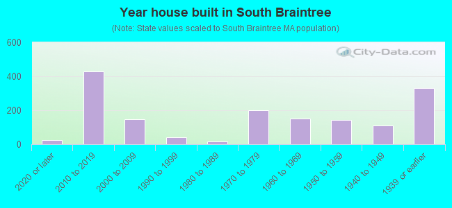 Year house built in South Braintree