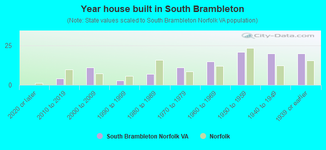 Year house built in South Brambleton