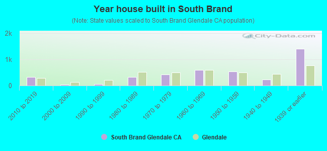 Year house built in South Brand