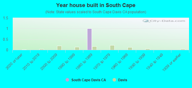 Year house built in South Cape