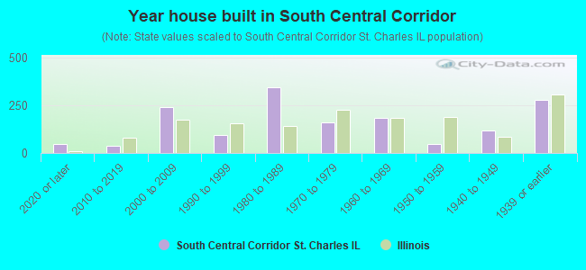 Year house built in South Central Corridor