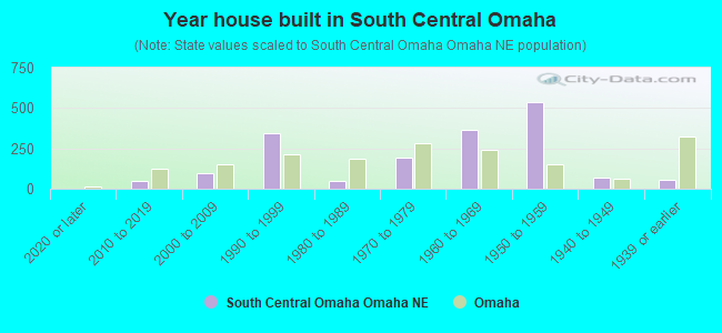 Year house built in South Central Omaha