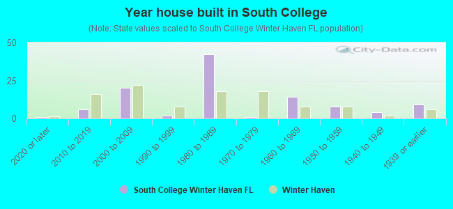Year house built in South College