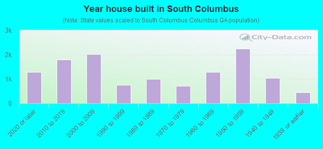 Year house built in South Columbus