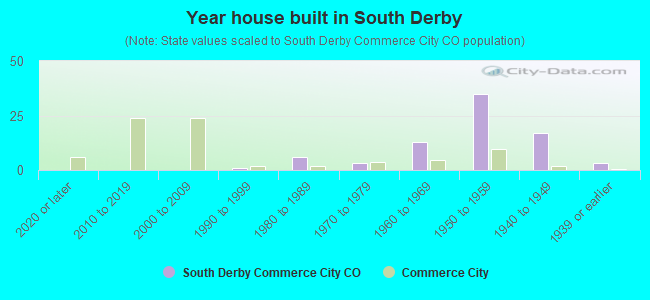 Year house built in South Derby