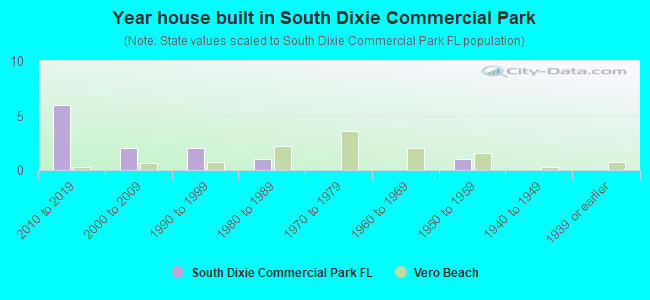 Year house built in South Dixie Commercial Park