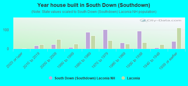 Year house built in South Down (Southdown)