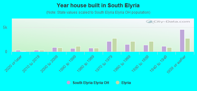 Year house built in South Elyria