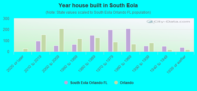 Year house built in South Eola