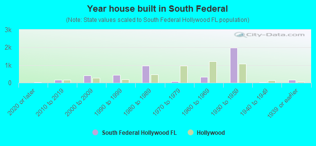Year house built in South Federal