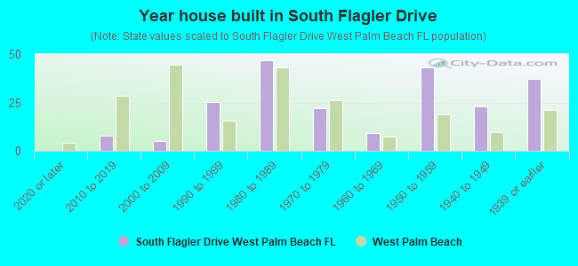 Year house built in South Flagler Drive