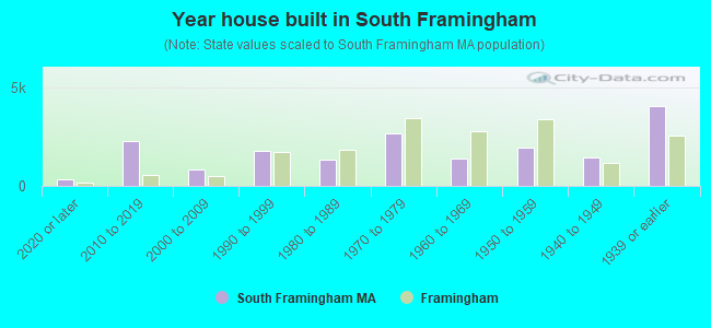 Year house built in South Framingham