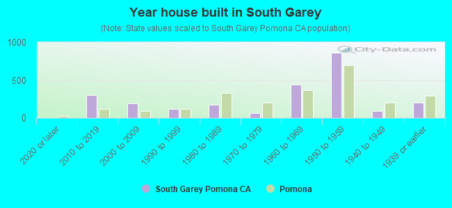 Year house built in South Garey