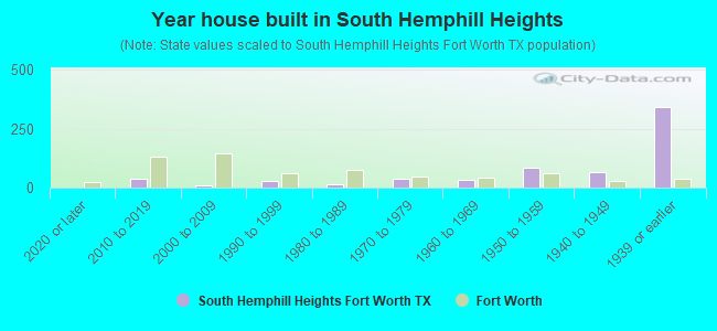 Year house built in South Hemphill Heights