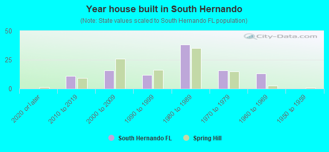 Year house built in South Hernando