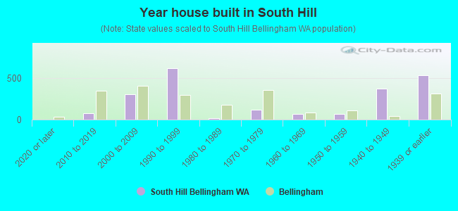 Year house built in South Hill