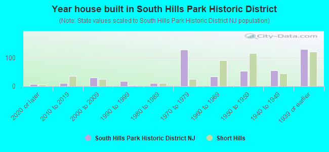 Year house built in South Hills Park Historic District