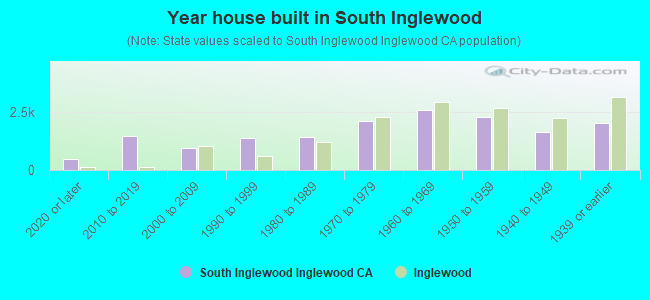 Year house built in South Inglewood
