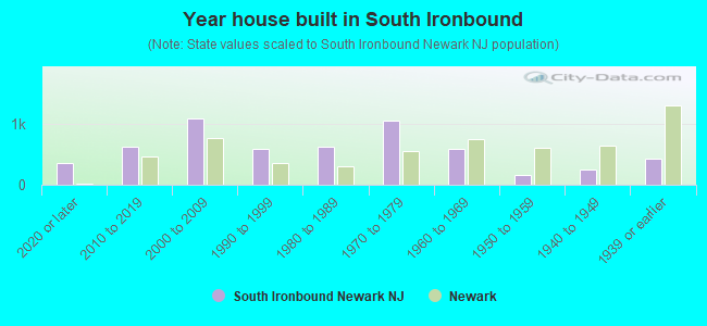 Year house built in South Ironbound