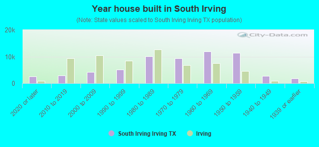 Year house built in South Irving