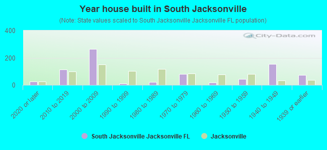 Year house built in South Jacksonville