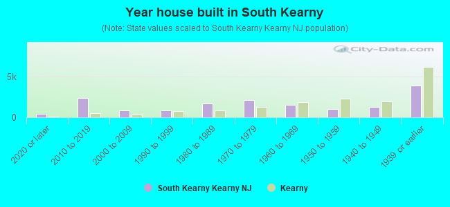 Year house built in South Kearny