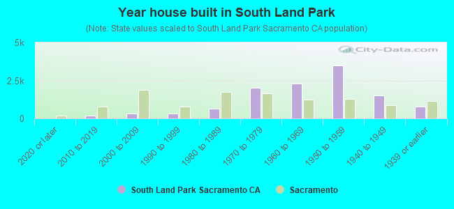 Year house built in South Land Park