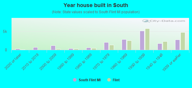 Year house built in South