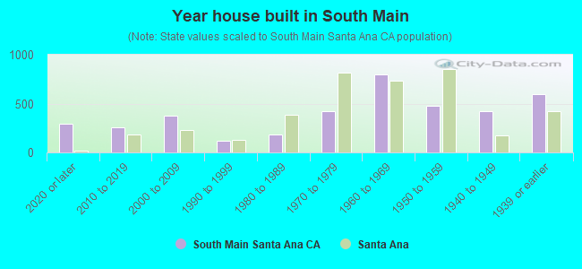 Year house built in South Main