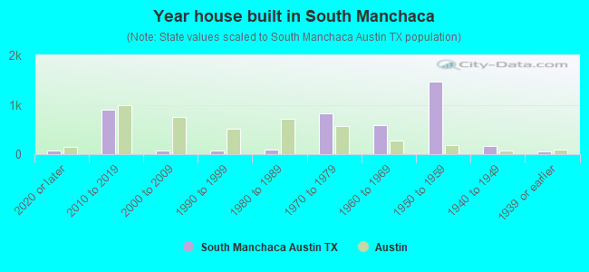 Year house built in South Manchaca